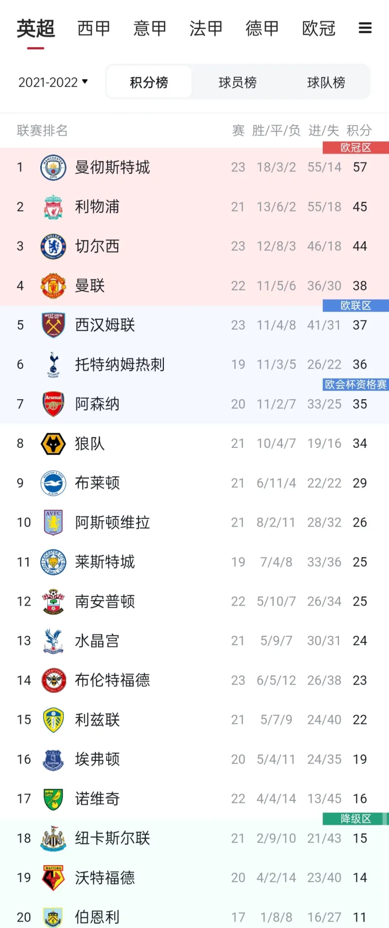 B体育官方入口-包含切尔西输给阿森纳，跌至积分榜第九的词条