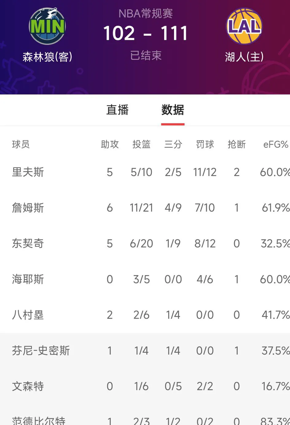 湖人豪取前两战,詹姆斯造++数据 湖人豪取前两战,詹姆斯造++数据