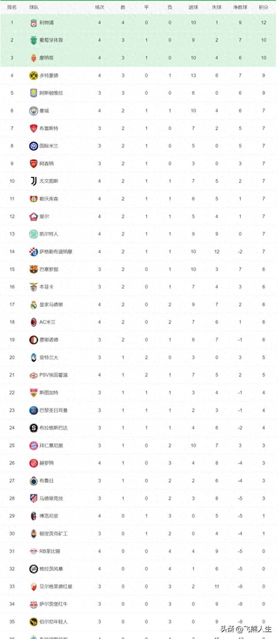 巴塞罗那主场大胜,稳坐积分榜榜首 巴塞罗那主场大胜,稳坐积分榜榜首
