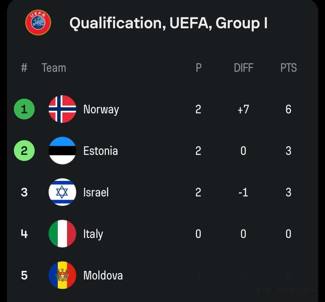 意大利主场大胜,锁定小组第一 意大利主场大胜,锁定小组第一